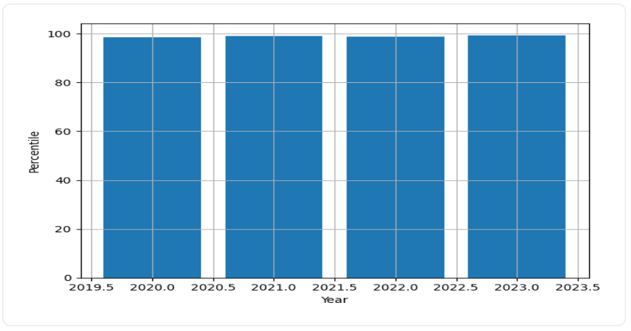 IIT BHU Reviews Trend Graph