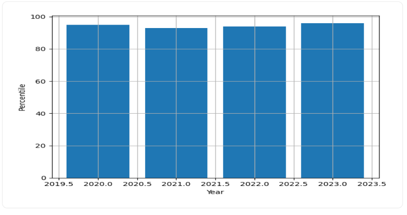 IIT Guwahati Reviews Trend Graph